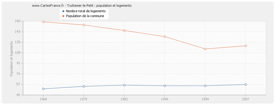 Truttemer-le-Petit : population et logements