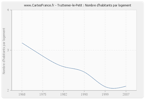 Truttemer-le-Petit : Nombre d'habitants par logement