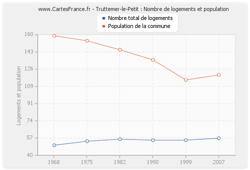 Truttemer-le-Petit : Nombre de logements et population