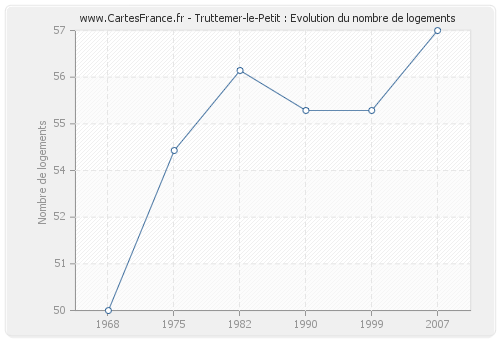 Truttemer-le-Petit : Evolution du nombre de logements