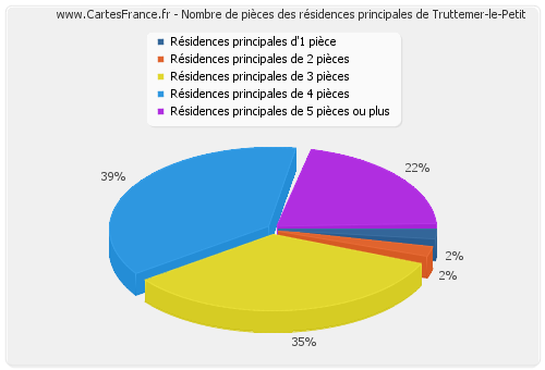 Nombre de pièces des résidences principales de Truttemer-le-Petit