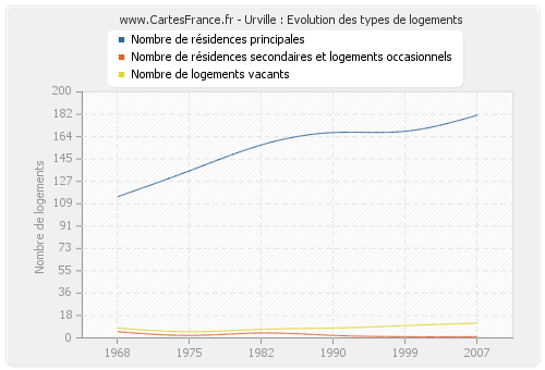 Urville : Evolution des types de logements