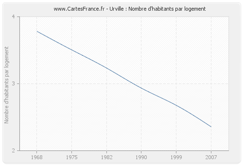 Urville : Nombre d'habitants par logement