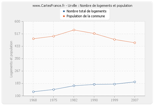 Urville : Nombre de logements et population