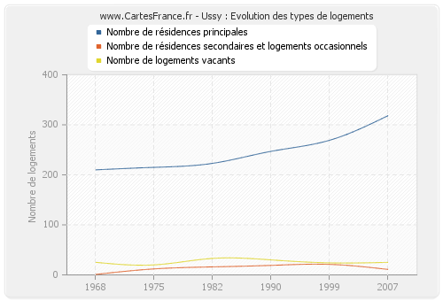 Ussy : Evolution des types de logements