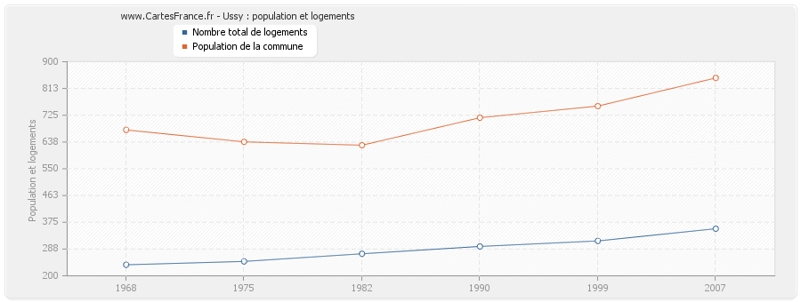 Ussy : population et logements