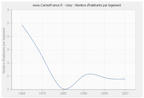 Ussy : Nombre d'habitants par logement