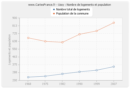 Ussy : Nombre de logements et population