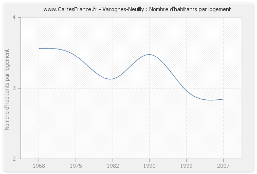 Vacognes-Neuilly : Nombre d'habitants par logement