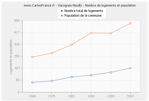 Vacognes-Neuilly : Nombre de logements et population