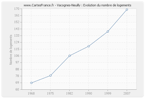 Vacognes-Neuilly : Evolution du nombre de logements