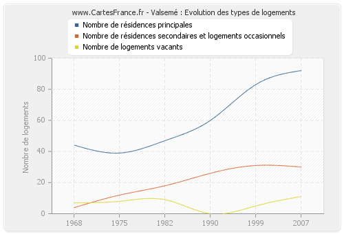 Valsemé : Evolution des types de logements