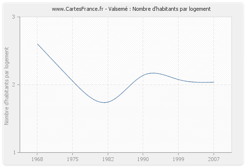 Valsemé : Nombre d'habitants par logement