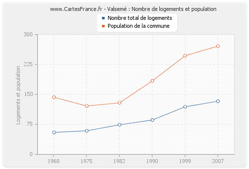 Valsemé : Nombre de logements et population