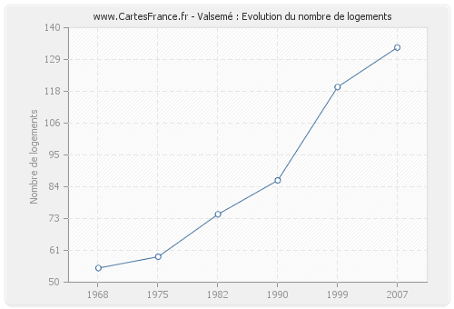 Valsemé : Evolution du nombre de logements