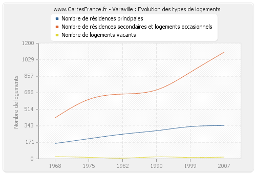 Varaville : Evolution des types de logements