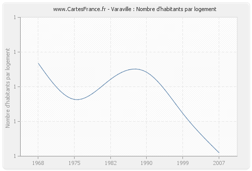 Varaville : Nombre d'habitants par logement