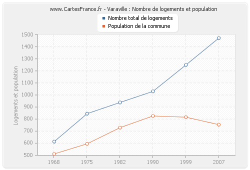 Varaville : Nombre de logements et population