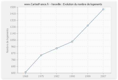 Varaville : Evolution du nombre de logements