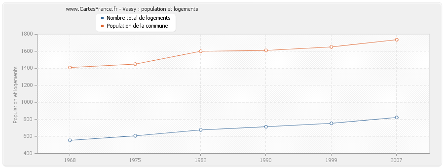 Vassy : population et logements