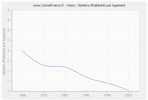 Vassy : Nombre d'habitants par logement