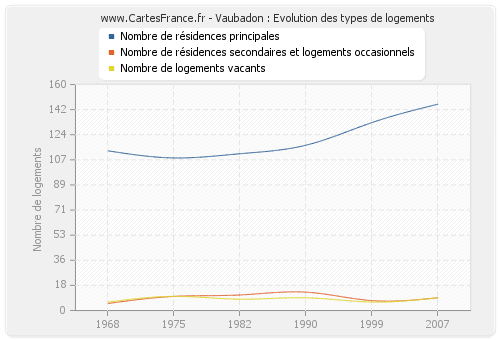 Vaubadon : Evolution des types de logements