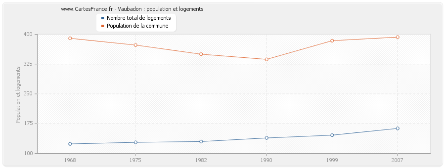 Vaubadon : population et logements