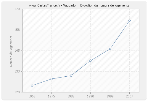 Vaubadon : Evolution du nombre de logements