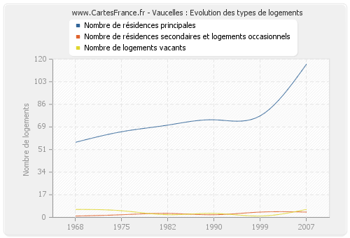 Vaucelles : Evolution des types de logements