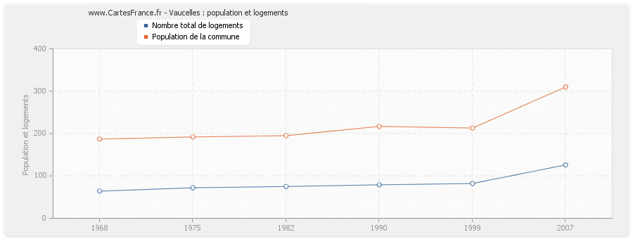 Vaucelles : population et logements