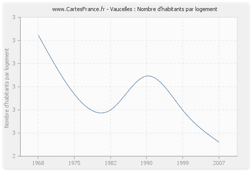 Vaucelles : Nombre d'habitants par logement