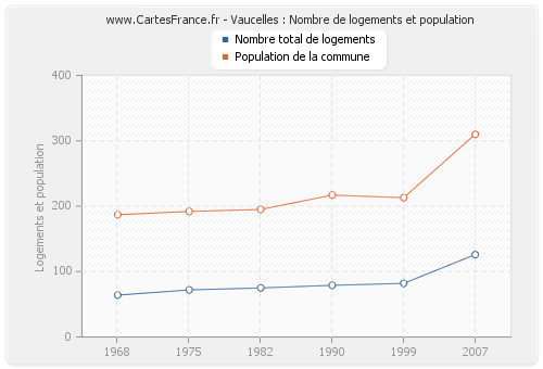 Vaucelles : Nombre de logements et population