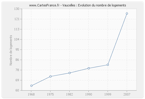 Vaucelles : Evolution du nombre de logements