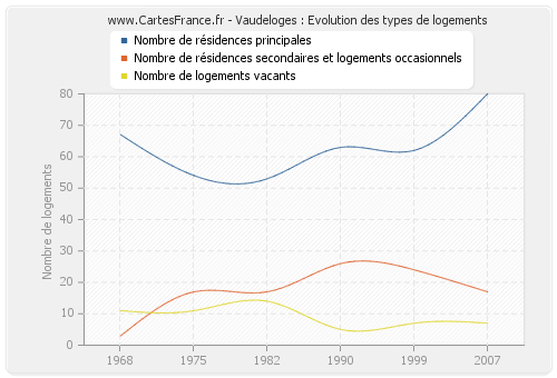 Vaudeloges : Evolution des types de logements