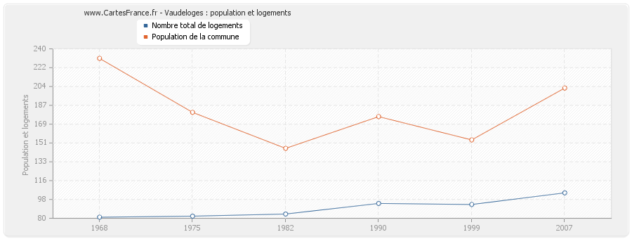 Vaudeloges : population et logements