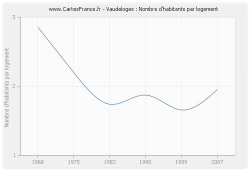 Vaudeloges : Nombre d'habitants par logement