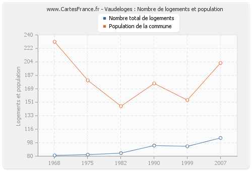 Vaudeloges : Nombre de logements et population