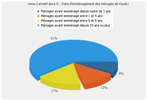 Date d'emménagement des ménages de Vaudry