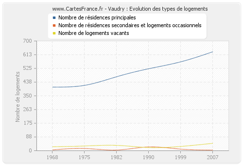 Vaudry : Evolution des types de logements