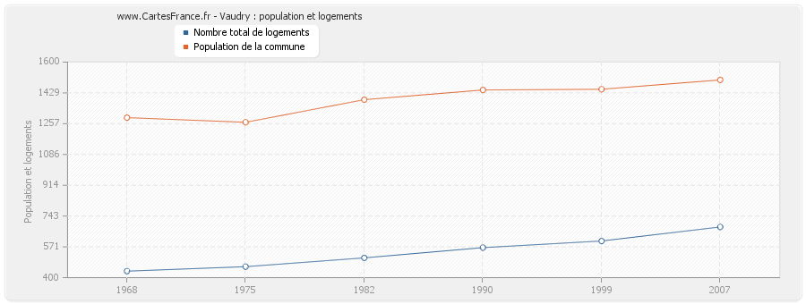 Vaudry : population et logements