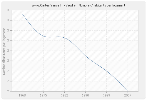 Vaudry : Nombre d'habitants par logement