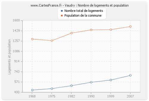 Vaudry : Nombre de logements et population