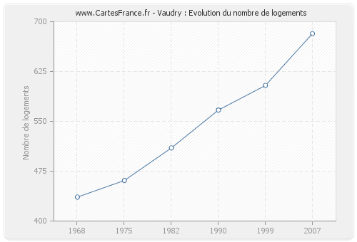 Vaudry : Evolution du nombre de logements