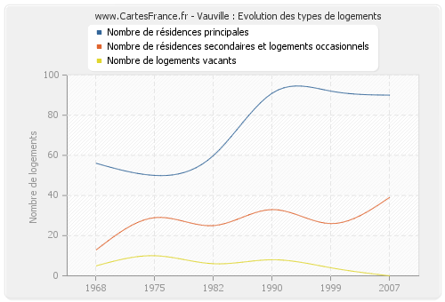 Vauville : Evolution des types de logements