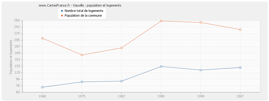 Vauville : population et logements