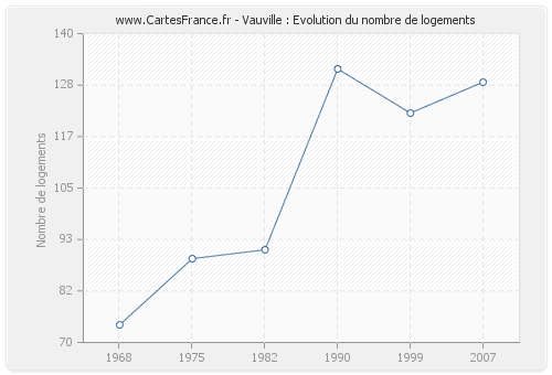 Vauville : Evolution du nombre de logements