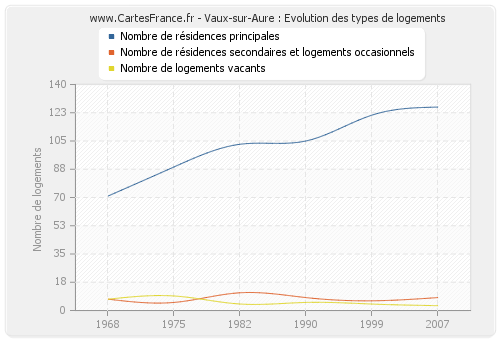 Vaux-sur-Aure : Evolution des types de logements