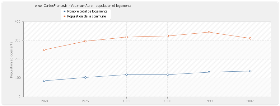 Vaux-sur-Aure : population et logements