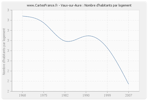 Vaux-sur-Aure : Nombre d'habitants par logement