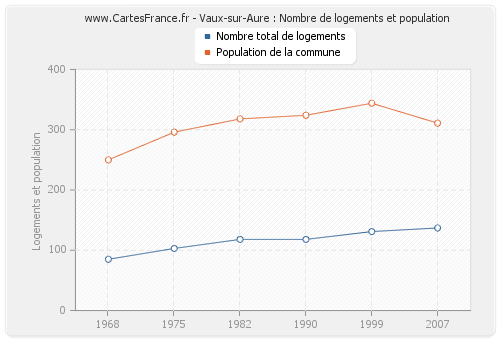 Vaux-sur-Aure : Nombre de logements et population